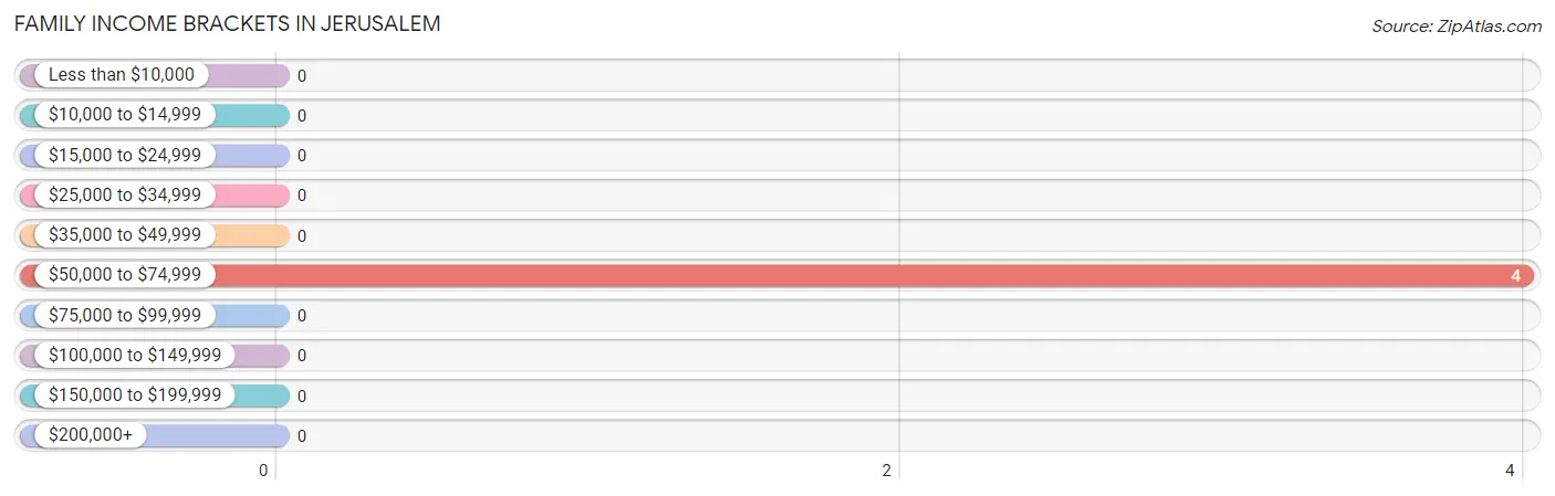 Family Income Brackets in Jerusalem