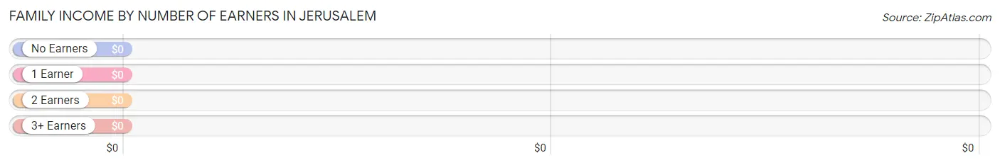 Family Income by Number of Earners in Jerusalem