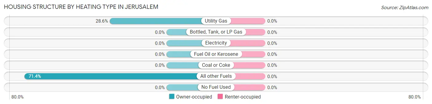 Housing Structure by Heating Type in Jerusalem