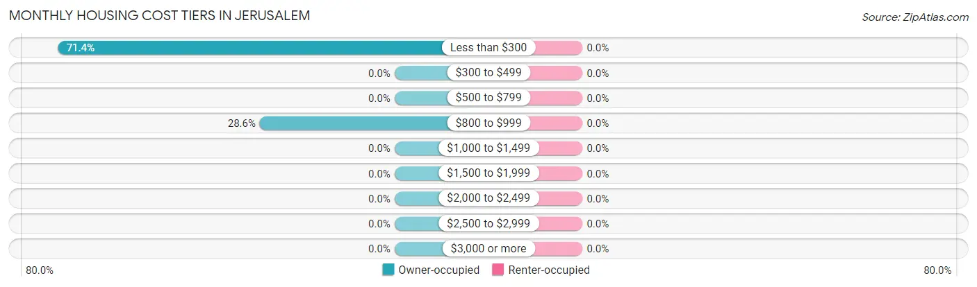 Monthly Housing Cost Tiers in Jerusalem
