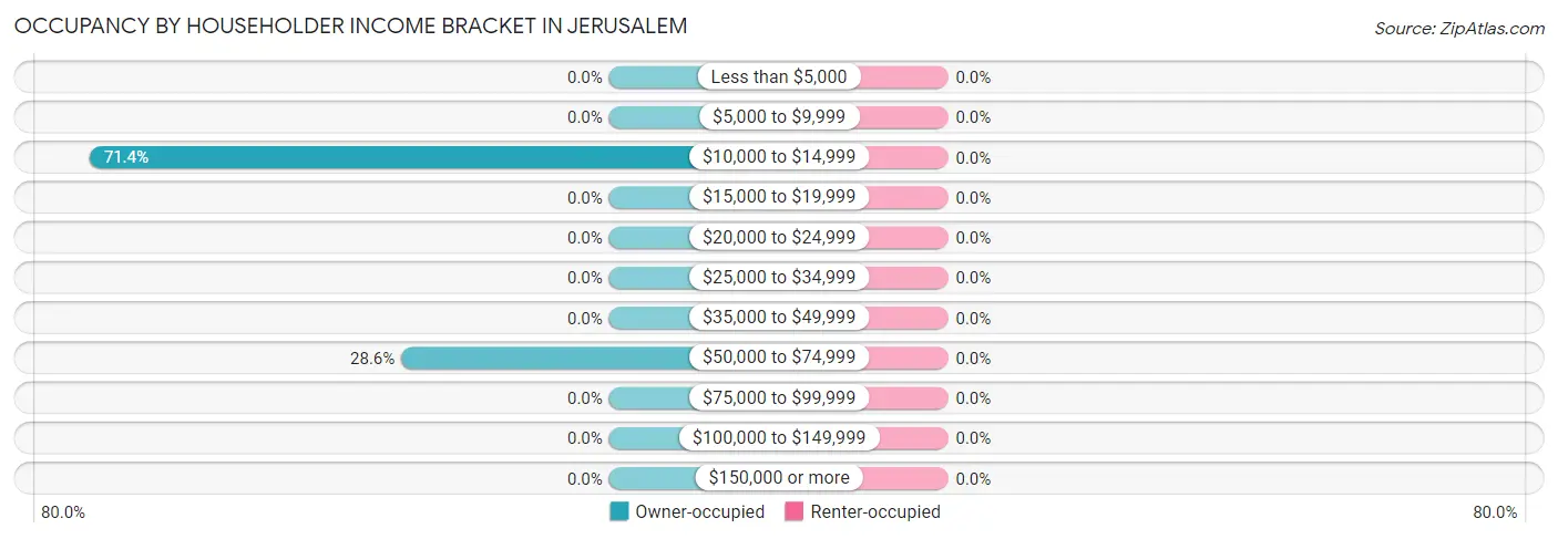 Occupancy by Householder Income Bracket in Jerusalem