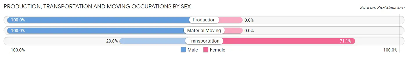 Production, Transportation and Moving Occupations by Sex in Johnson
