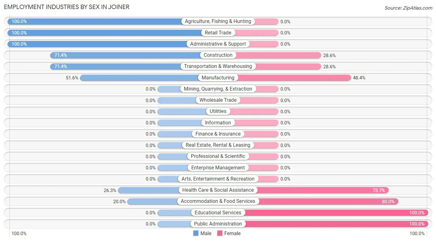 Employment Industries by Sex in Joiner