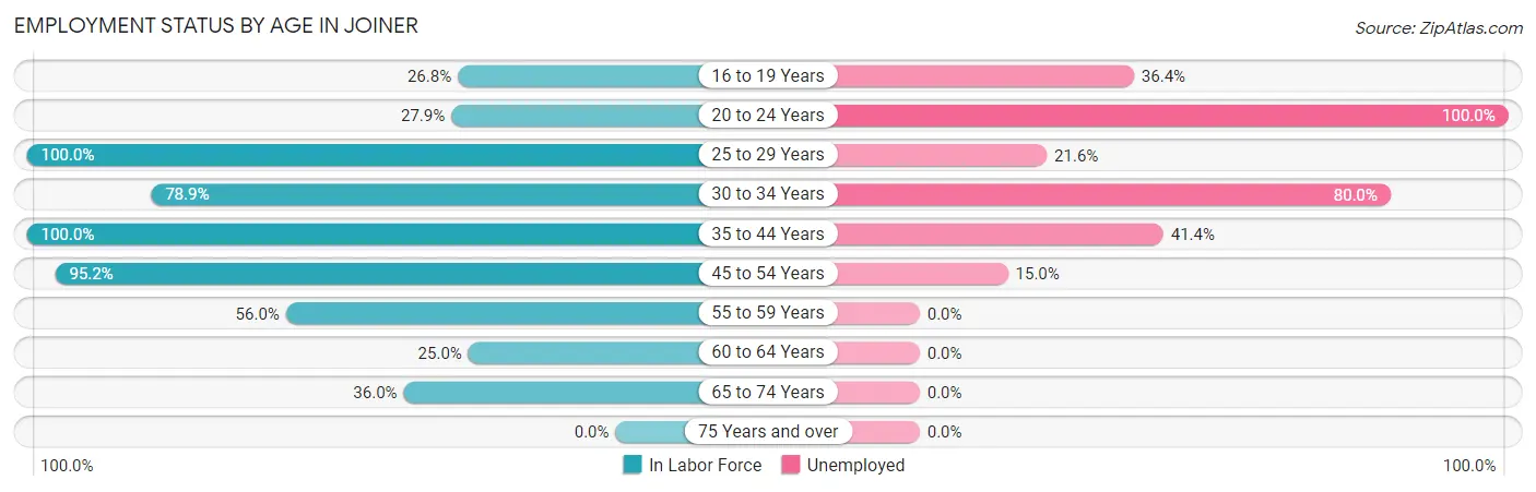 Employment Status by Age in Joiner