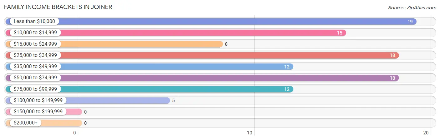 Family Income Brackets in Joiner