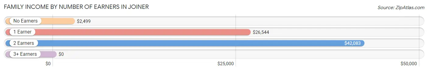 Family Income by Number of Earners in Joiner