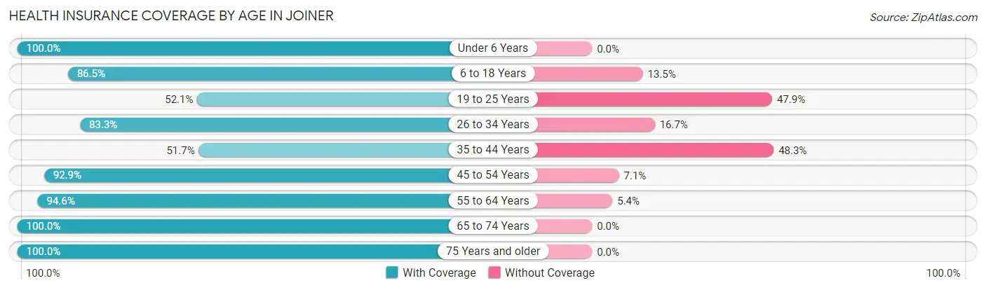 Health Insurance Coverage by Age in Joiner