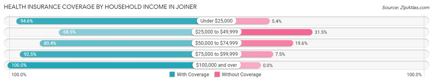 Health Insurance Coverage by Household Income in Joiner