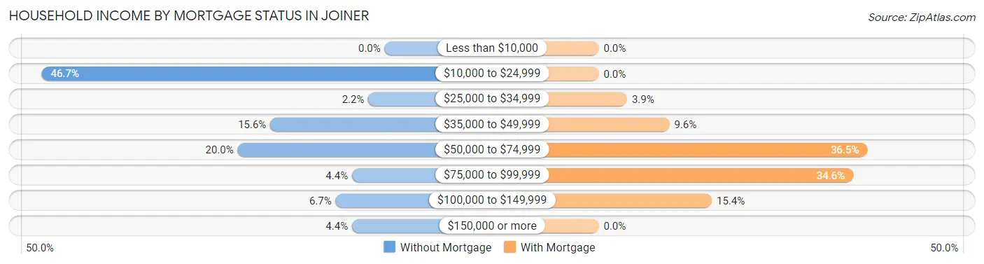 Household Income by Mortgage Status in Joiner