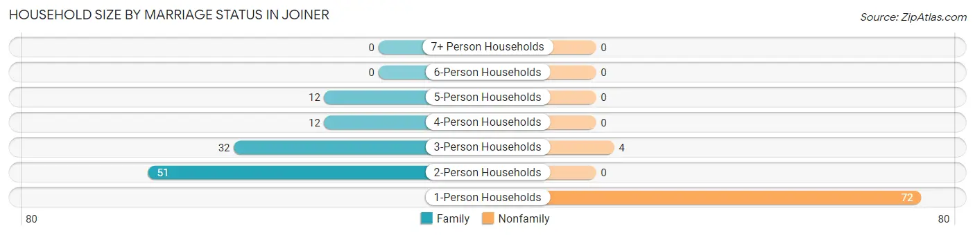 Household Size by Marriage Status in Joiner