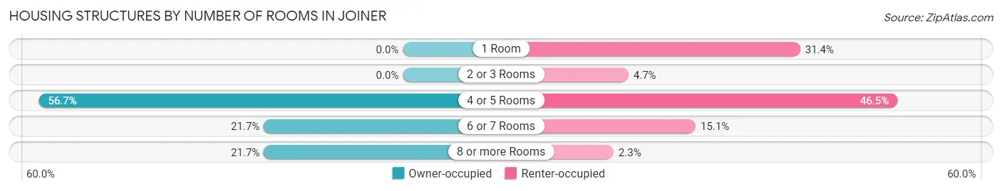 Housing Structures by Number of Rooms in Joiner