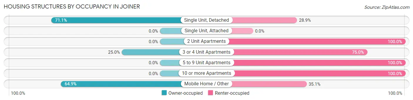 Housing Structures by Occupancy in Joiner