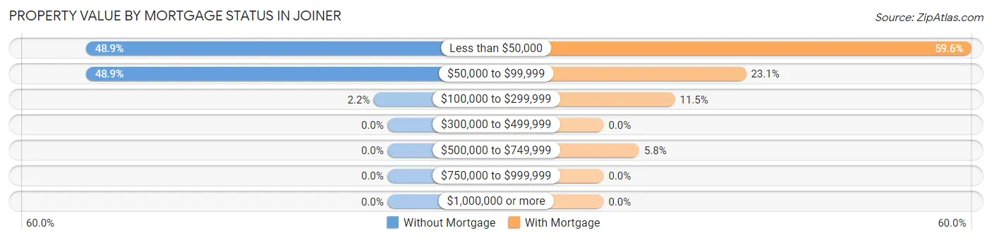 Property Value by Mortgage Status in Joiner