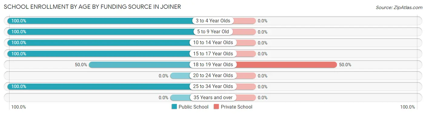 School Enrollment by Age by Funding Source in Joiner
