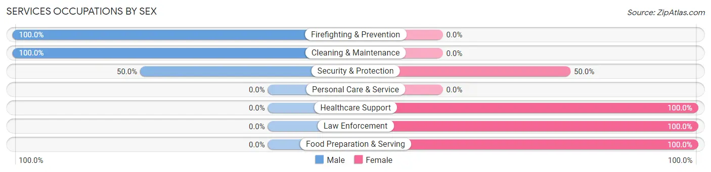 Services Occupations by Sex in Joiner