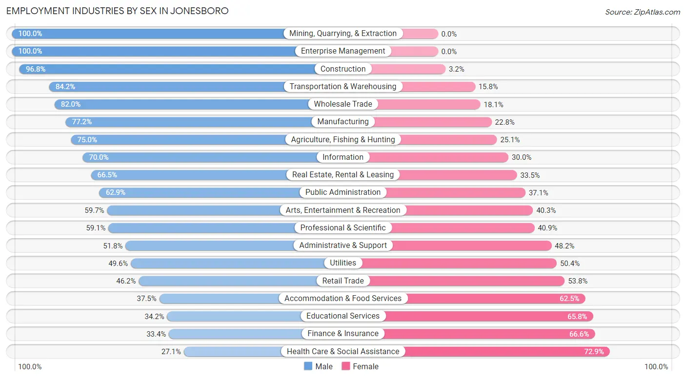 Employment Industries by Sex in Jonesboro