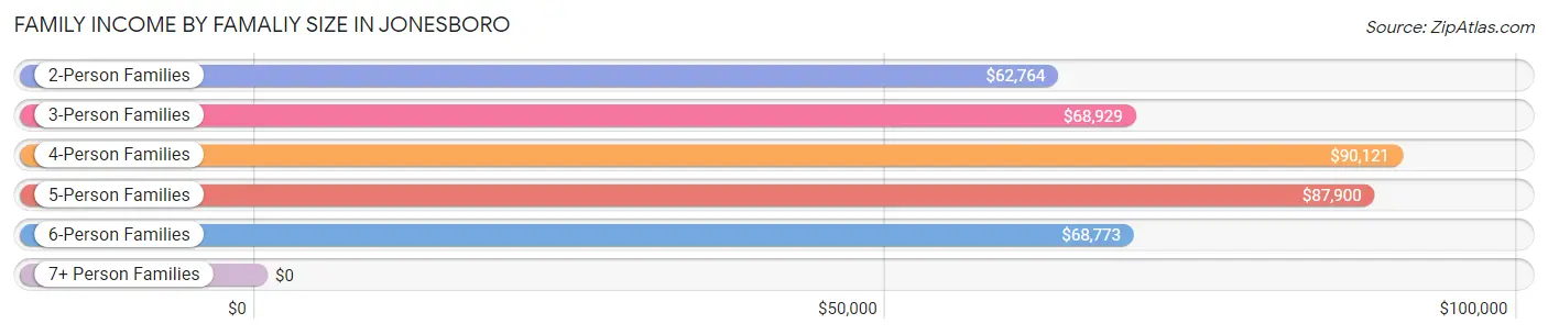 Family Income by Famaliy Size in Jonesboro