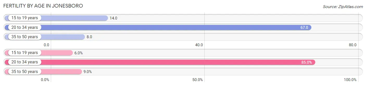 Female Fertility by Age in Jonesboro