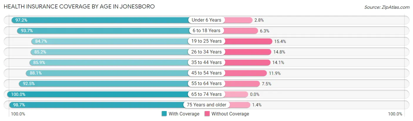 Health Insurance Coverage by Age in Jonesboro