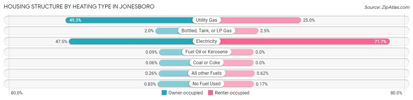 Housing Structure by Heating Type in Jonesboro