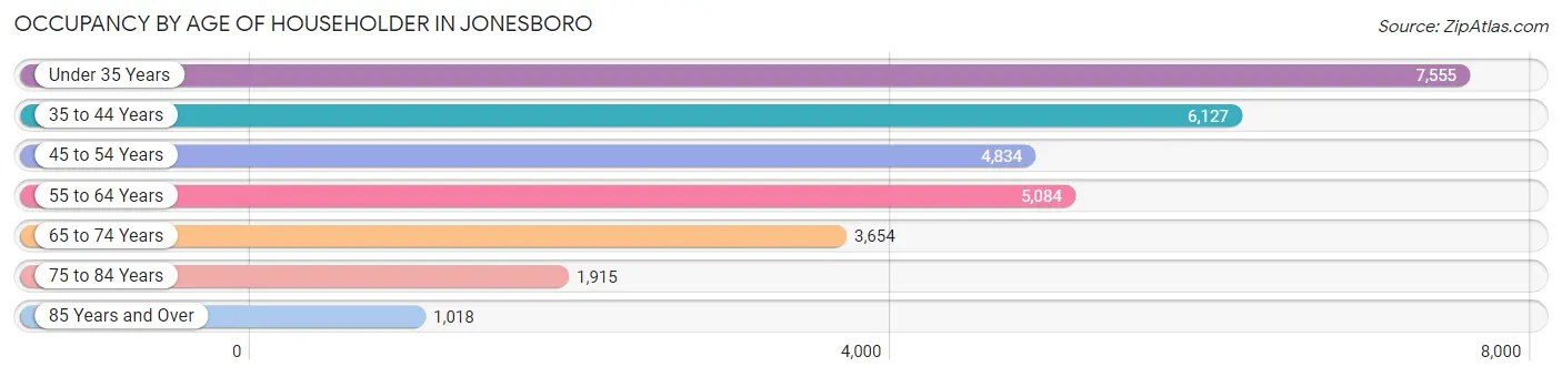 Occupancy by Age of Householder in Jonesboro