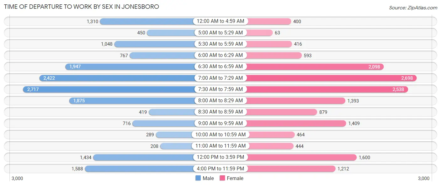 Time of Departure to Work by Sex in Jonesboro