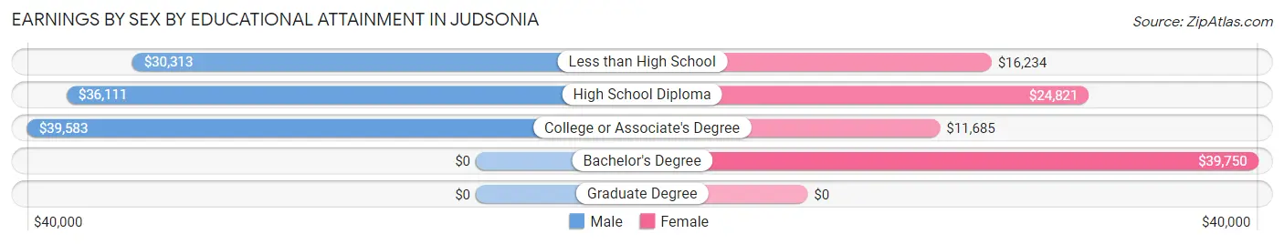 Earnings by Sex by Educational Attainment in Judsonia