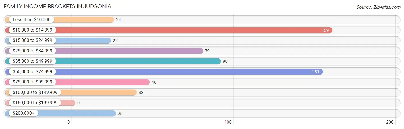 Family Income Brackets in Judsonia