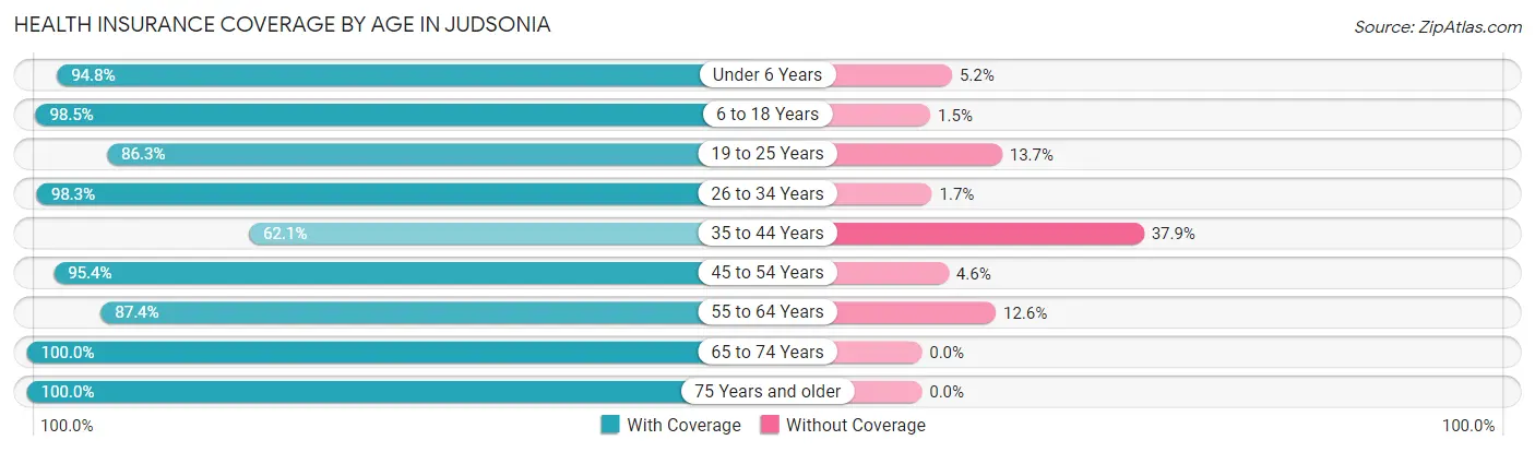 Health Insurance Coverage by Age in Judsonia