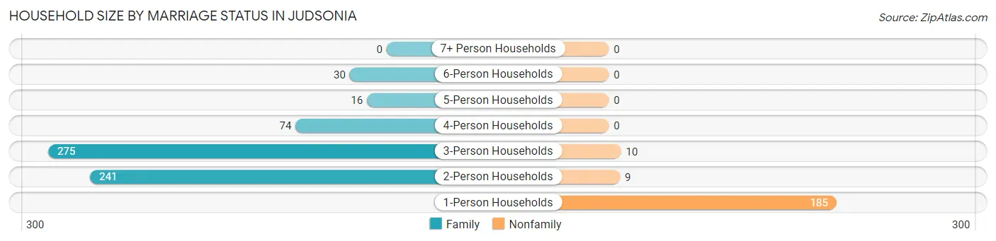 Household Size by Marriage Status in Judsonia