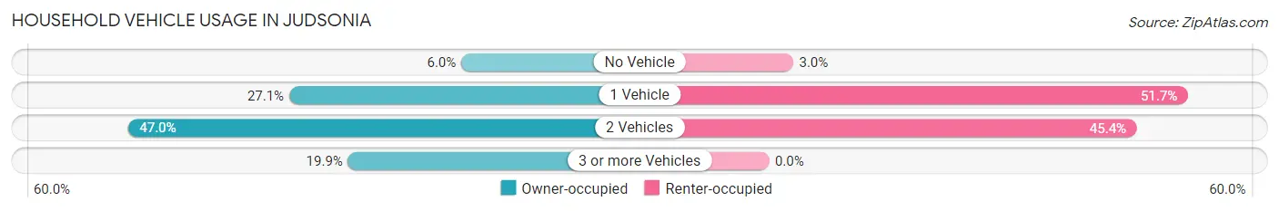 Household Vehicle Usage in Judsonia