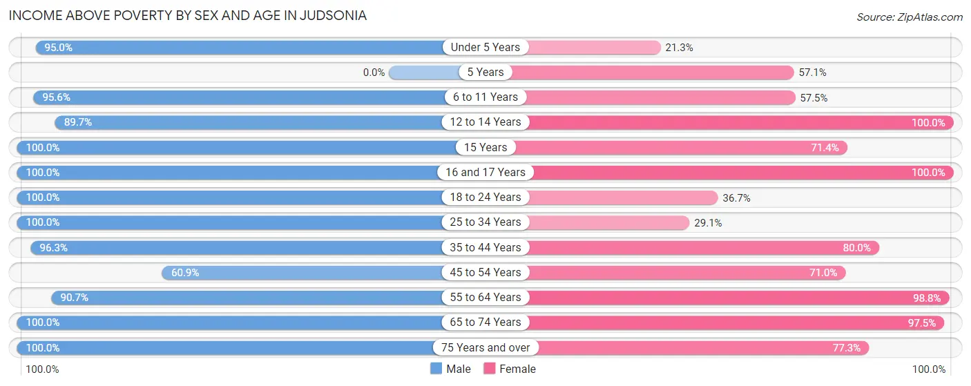 Income Above Poverty by Sex and Age in Judsonia