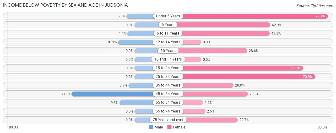 Income Below Poverty by Sex and Age in Judsonia