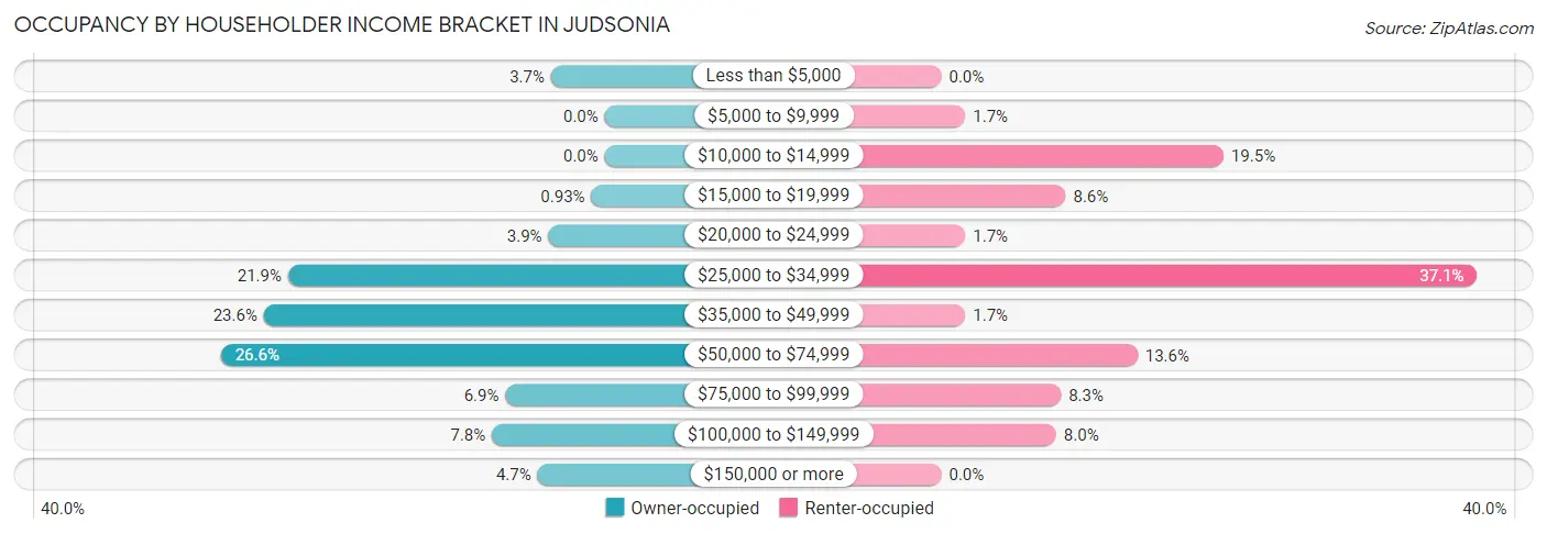 Occupancy by Householder Income Bracket in Judsonia