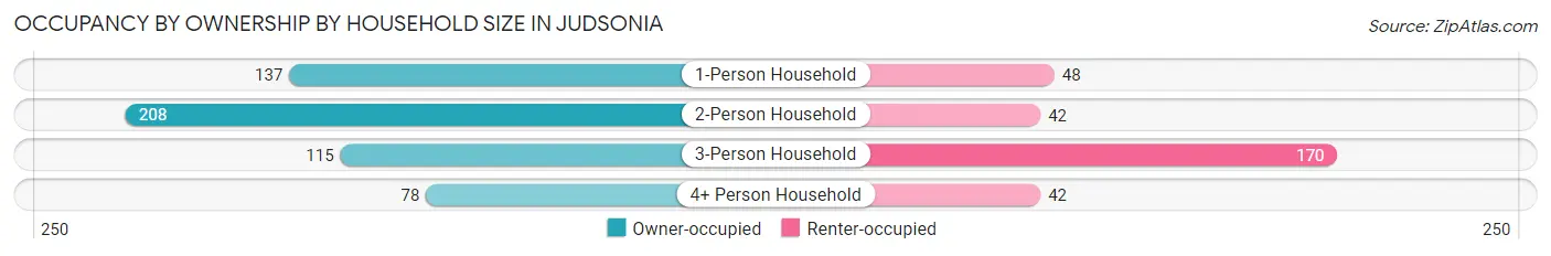 Occupancy by Ownership by Household Size in Judsonia