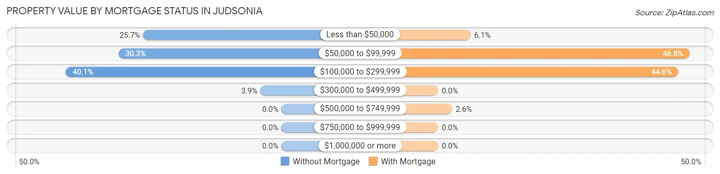 Property Value by Mortgage Status in Judsonia