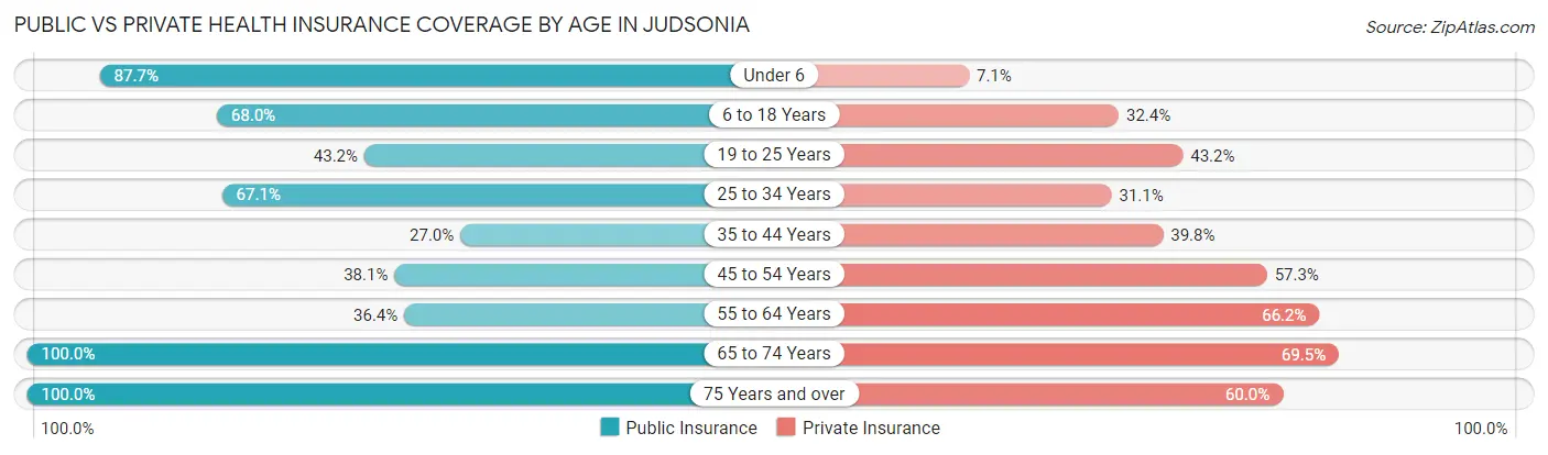 Public vs Private Health Insurance Coverage by Age in Judsonia