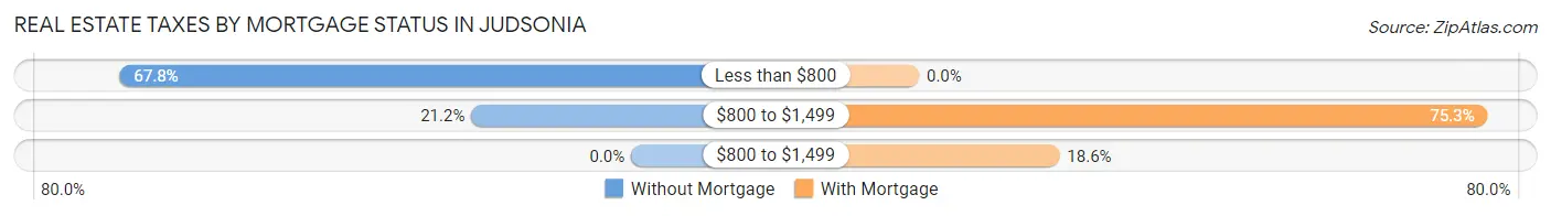 Real Estate Taxes by Mortgage Status in Judsonia