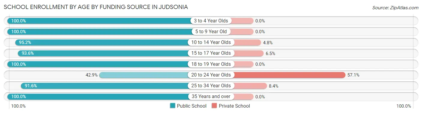 School Enrollment by Age by Funding Source in Judsonia