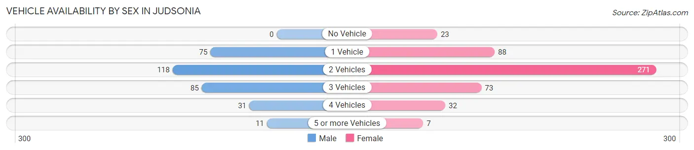 Vehicle Availability by Sex in Judsonia