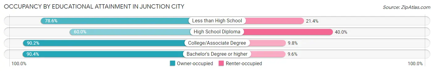 Occupancy by Educational Attainment in Junction City