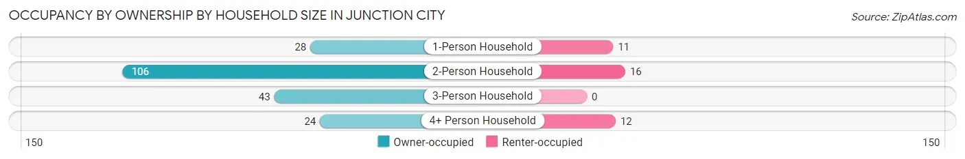 Occupancy by Ownership by Household Size in Junction City