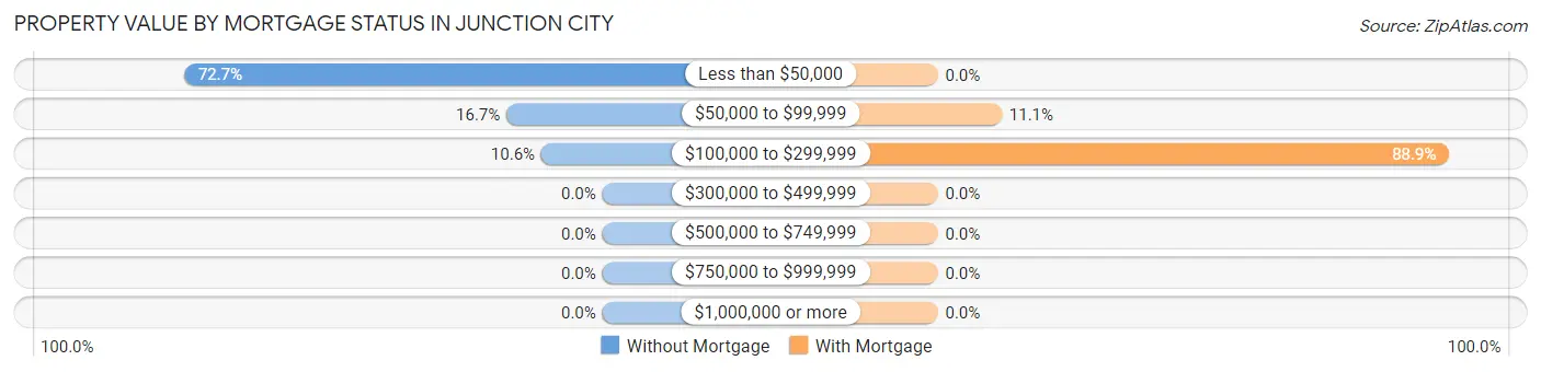 Property Value by Mortgage Status in Junction City
