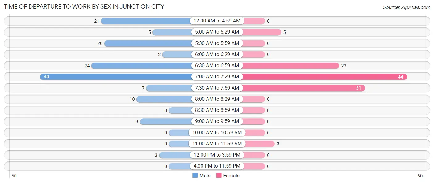 Time of Departure to Work by Sex in Junction City