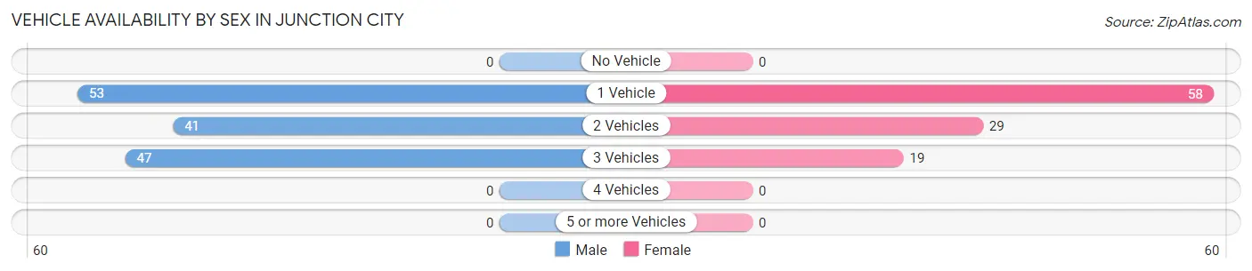Vehicle Availability by Sex in Junction City