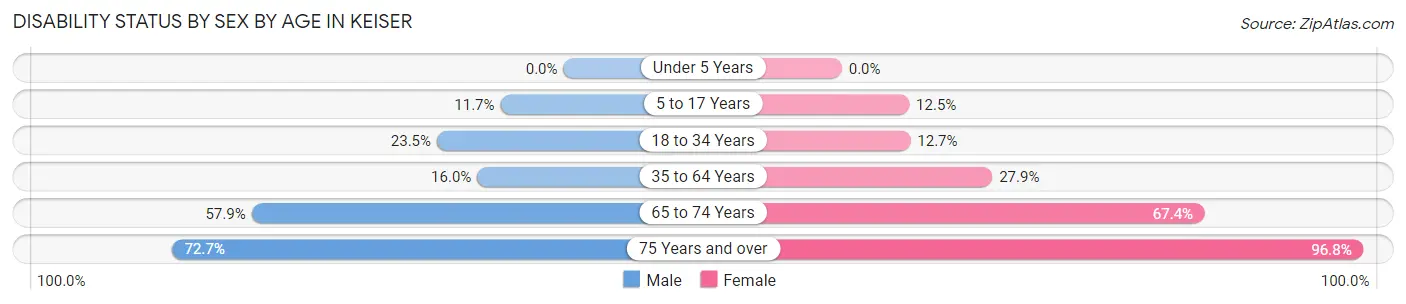 Disability Status by Sex by Age in Keiser