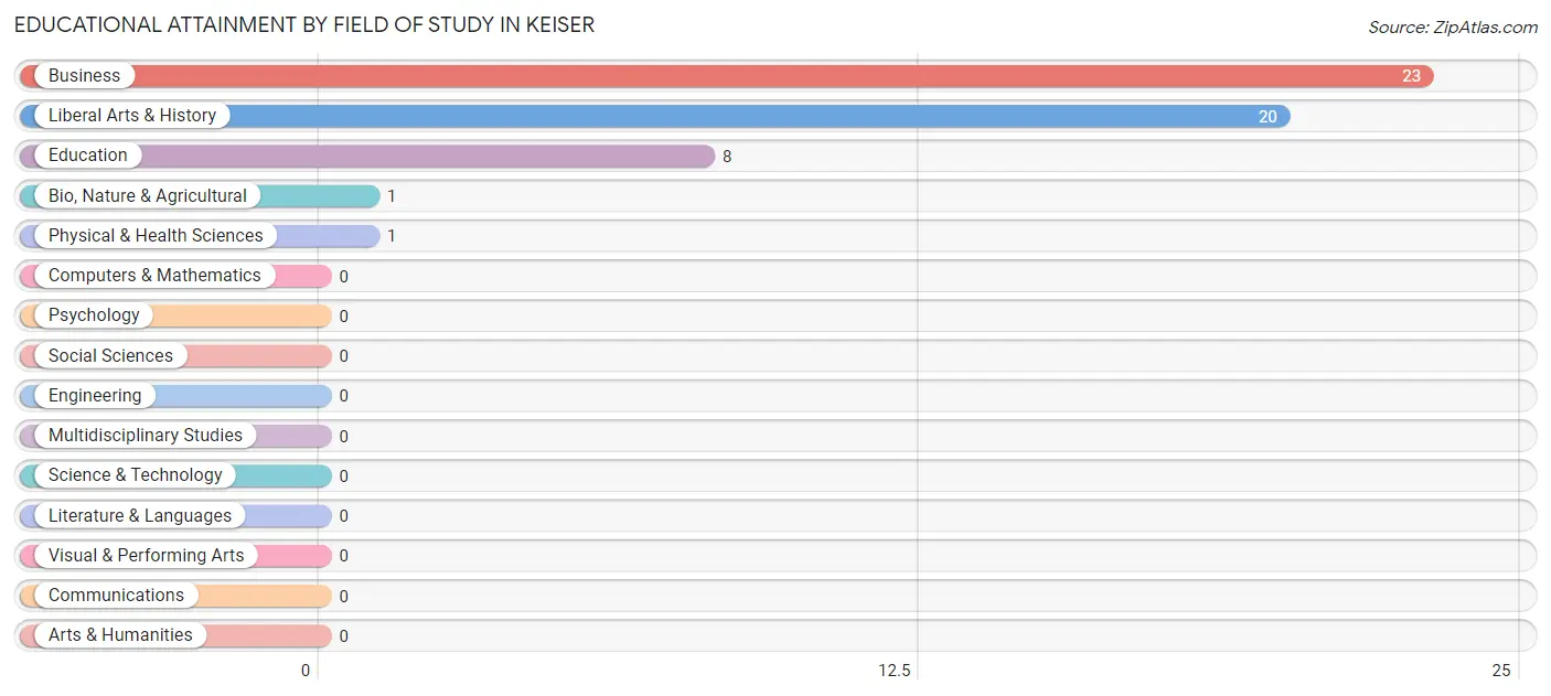 Educational Attainment by Field of Study in Keiser