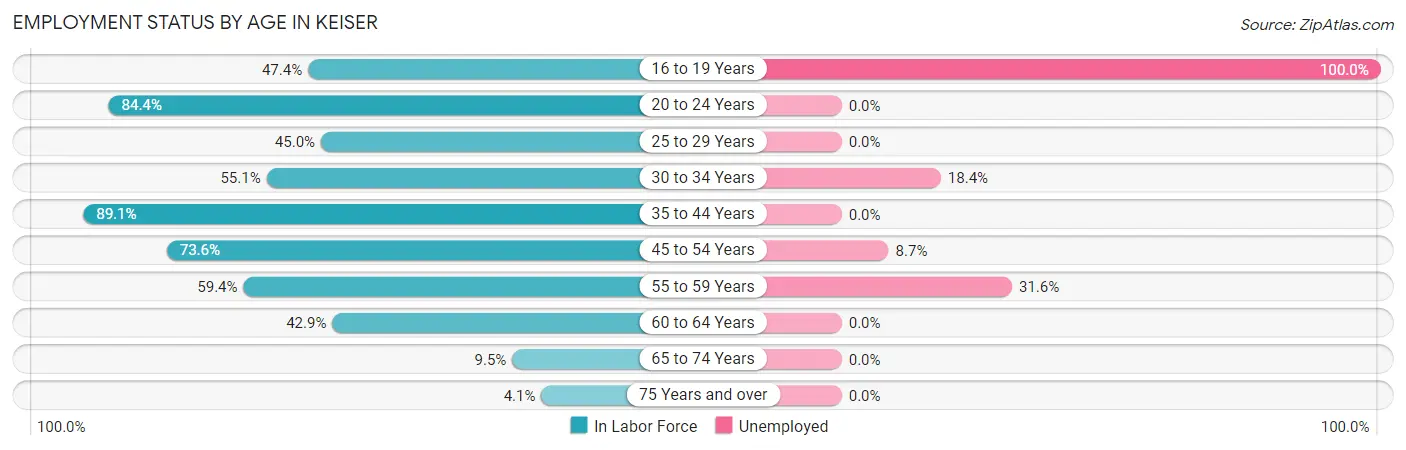 Employment Status by Age in Keiser