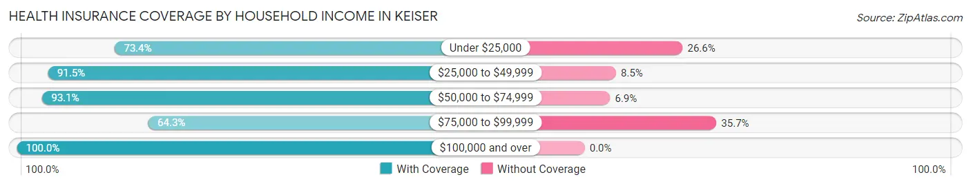 Health Insurance Coverage by Household Income in Keiser
