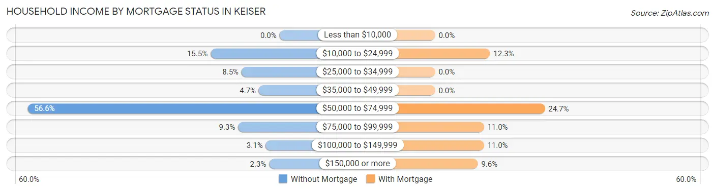 Household Income by Mortgage Status in Keiser